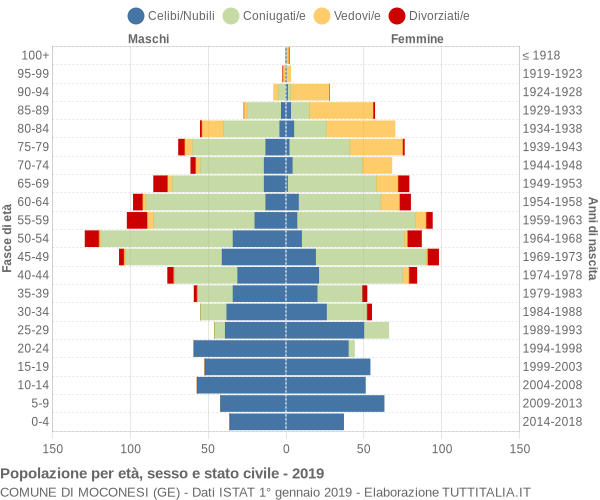 Grafico Popolazione per età, sesso e stato civile Comune di Moconesi (GE)