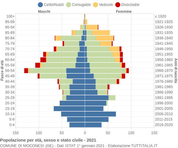 Grafico Popolazione per età, sesso e stato civile Comune di Moconesi (GE)