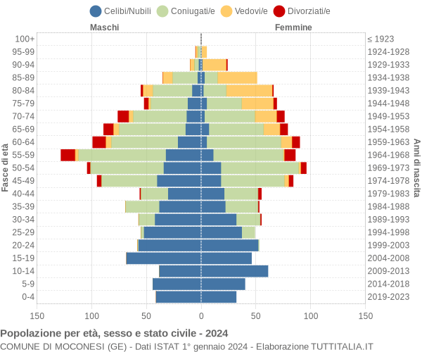 Grafico Popolazione per età, sesso e stato civile Comune di Moconesi (GE)