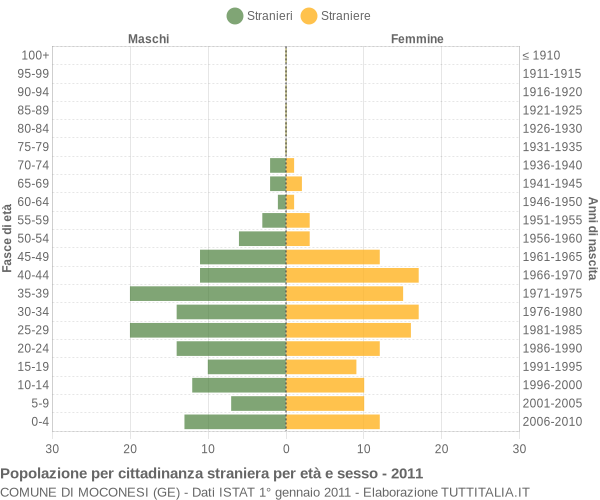 Grafico cittadini stranieri - Moconesi 2011