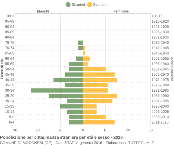 Grafico cittadini stranieri - Moconesi 2016