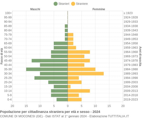 Grafico cittadini stranieri - Moconesi 2024