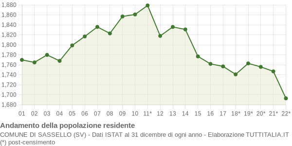 Andamento popolazione Comune di Sassello (SV)
