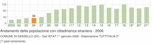 Grafico andamento popolazione stranieri Comune di Sassello (SV)