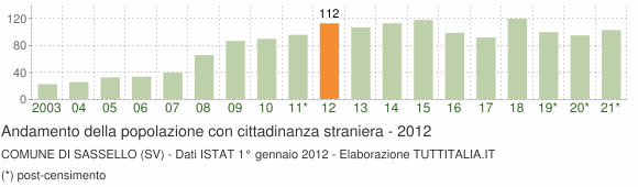 Grafico andamento popolazione stranieri Comune di Sassello (SV)