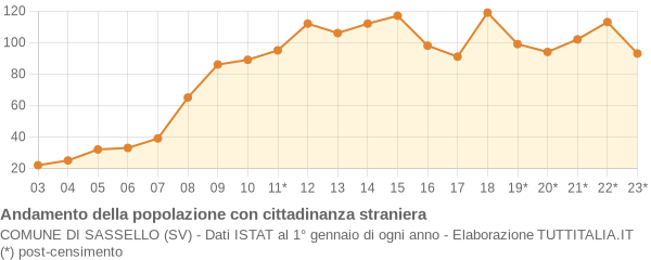 Andamento popolazione stranieri Comune di Sassello (SV)