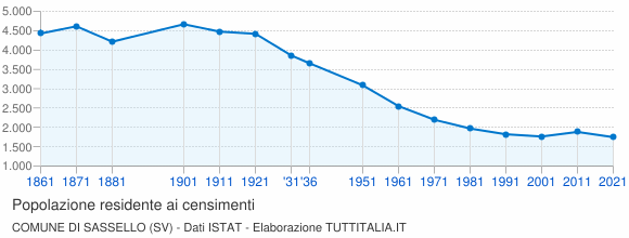 Grafico andamento storico popolazione Comune di Sassello (SV)