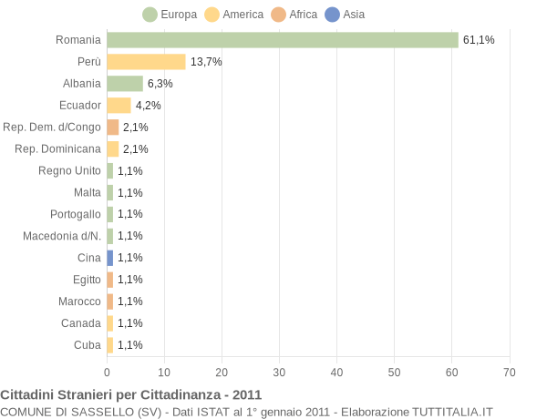 Grafico cittadinanza stranieri - Sassello 2011