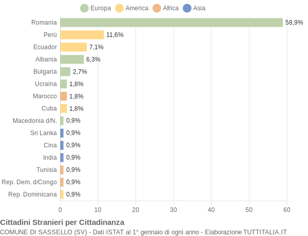 Grafico cittadinanza stranieri - Sassello 2014