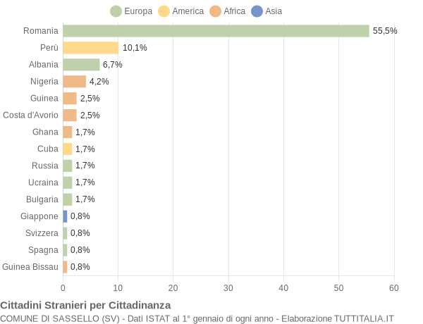 Grafico cittadinanza stranieri - Sassello 2018