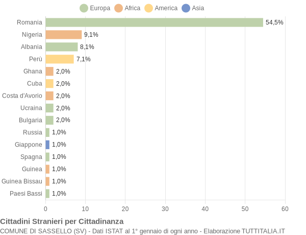 Grafico cittadinanza stranieri - Sassello 2019