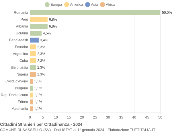 Grafico cittadinanza stranieri - Sassello 2024