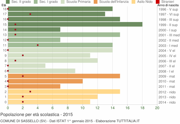 Grafico Popolazione in età scolastica - Sassello 2015