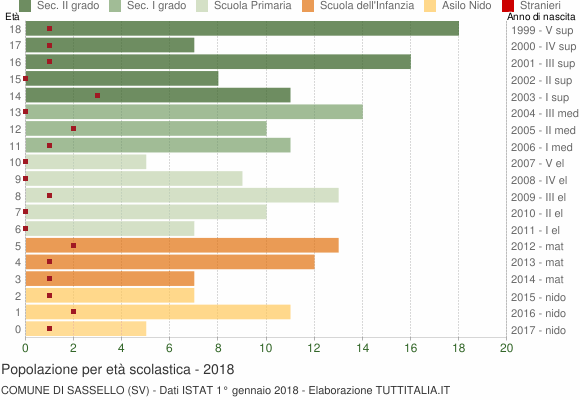 Grafico Popolazione in età scolastica - Sassello 2018