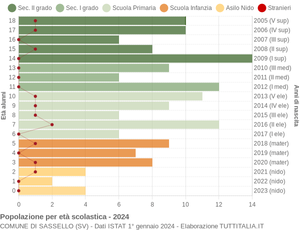 Grafico Popolazione in età scolastica - Sassello 2024