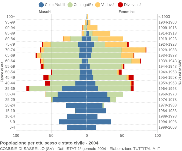 Grafico Popolazione per età, sesso e stato civile Comune di Sassello (SV)