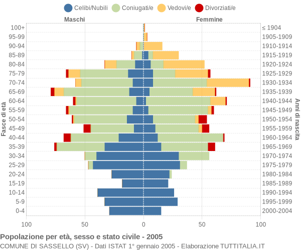 Grafico Popolazione per età, sesso e stato civile Comune di Sassello (SV)