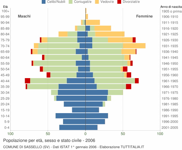 Grafico Popolazione per età, sesso e stato civile Comune di Sassello (SV)