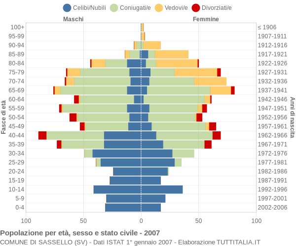 Grafico Popolazione per età, sesso e stato civile Comune di Sassello (SV)