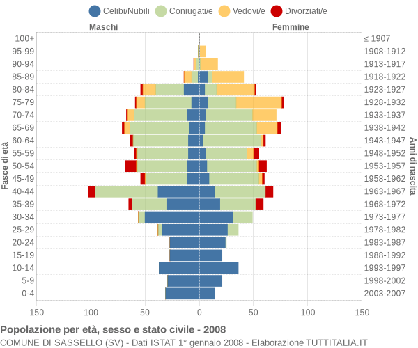 Grafico Popolazione per età, sesso e stato civile Comune di Sassello (SV)