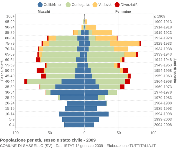 Grafico Popolazione per età, sesso e stato civile Comune di Sassello (SV)