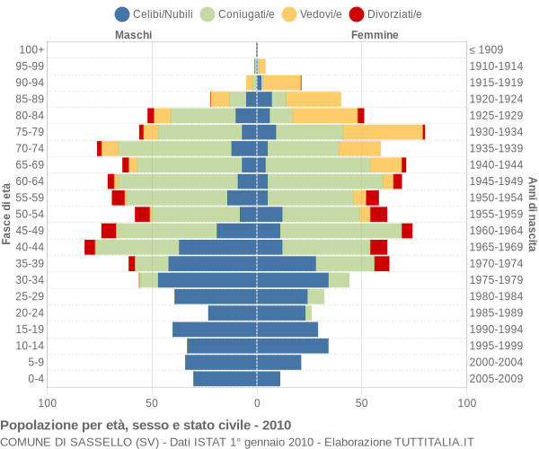 Grafico Popolazione per età, sesso e stato civile Comune di Sassello (SV)