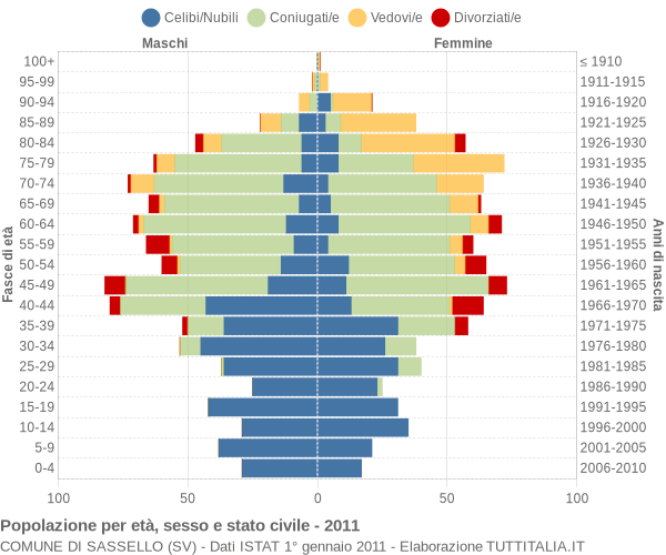 Grafico Popolazione per età, sesso e stato civile Comune di Sassello (SV)