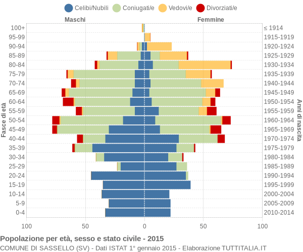 Grafico Popolazione per età, sesso e stato civile Comune di Sassello (SV)