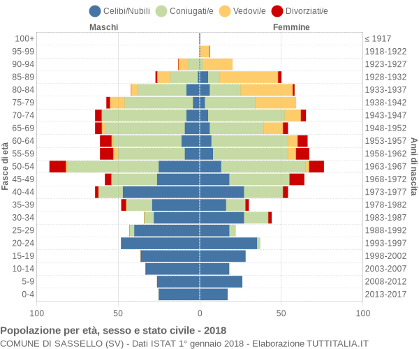 Grafico Popolazione per età, sesso e stato civile Comune di Sassello (SV)