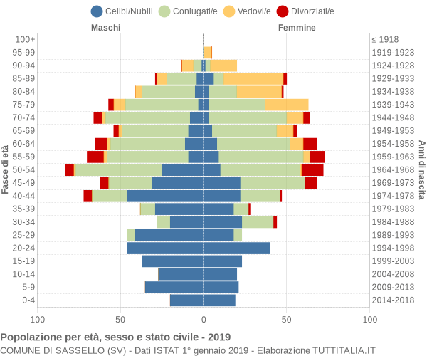 Grafico Popolazione per età, sesso e stato civile Comune di Sassello (SV)