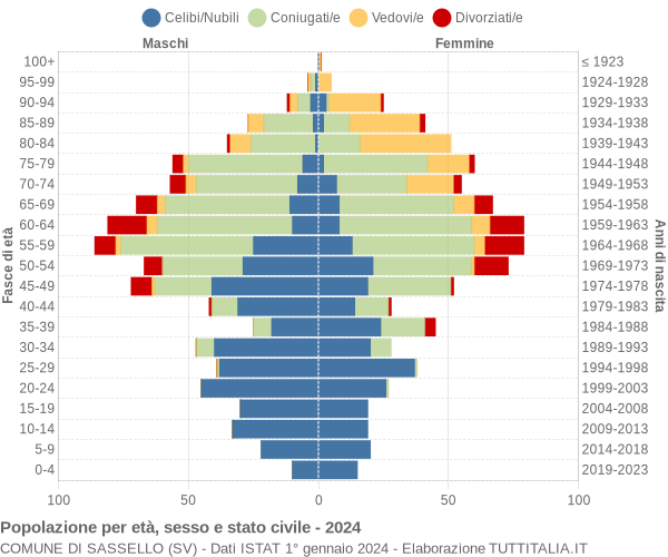 Grafico Popolazione per età, sesso e stato civile Comune di Sassello (SV)