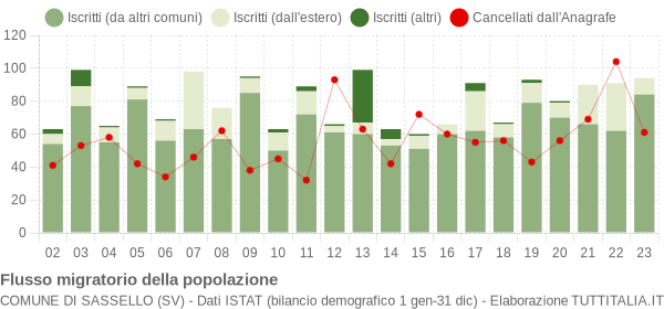 Flussi migratori della popolazione Comune di Sassello (SV)