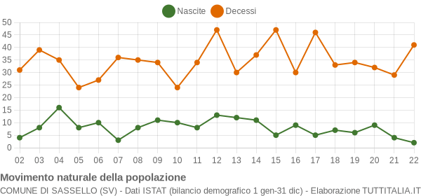 Grafico movimento naturale della popolazione Comune di Sassello (SV)