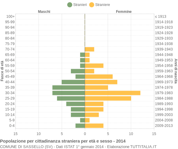 Grafico cittadini stranieri - Sassello 2014