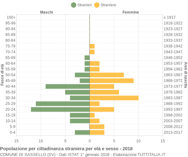 Grafico cittadini stranieri - Sassello 2018