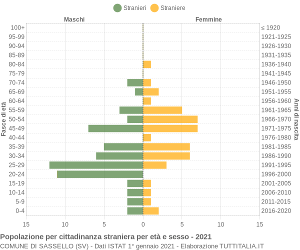 Grafico cittadini stranieri - Sassello 2021