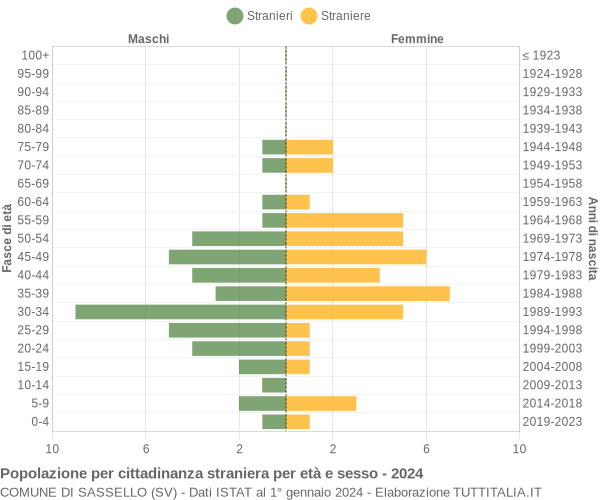 Grafico cittadini stranieri - Sassello 2024