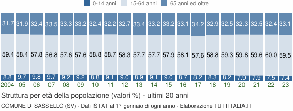 Grafico struttura della popolazione Comune di Sassello (SV)