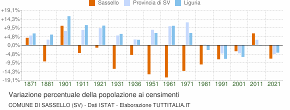 Grafico variazione percentuale della popolazione Comune di Sassello (SV)
