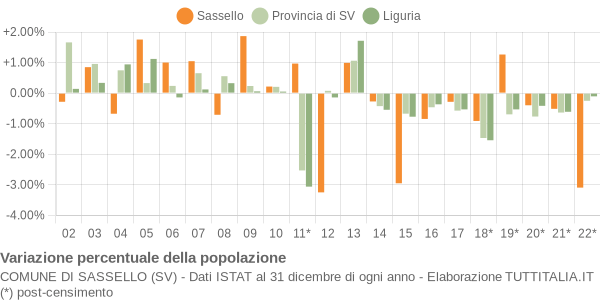 Variazione percentuale della popolazione Comune di Sassello (SV)