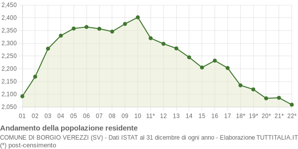 Andamento popolazione Comune di Borgio Verezzi (SV)