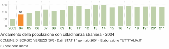 Grafico andamento popolazione stranieri Comune di Borgio Verezzi (SV)