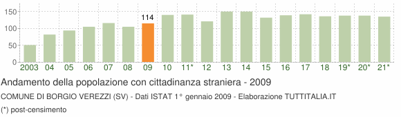 Grafico andamento popolazione stranieri Comune di Borgio Verezzi (SV)