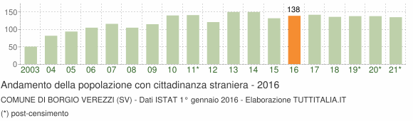 Grafico andamento popolazione stranieri Comune di Borgio Verezzi (SV)