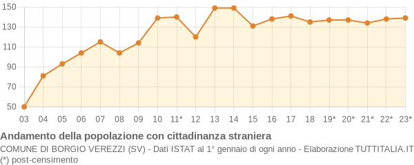 Andamento popolazione stranieri Comune di Borgio Verezzi (SV)