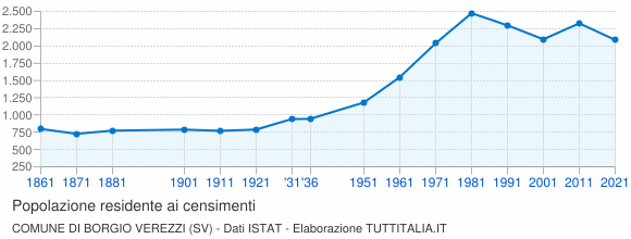 Grafico andamento storico popolazione Comune di Borgio Verezzi (SV)
