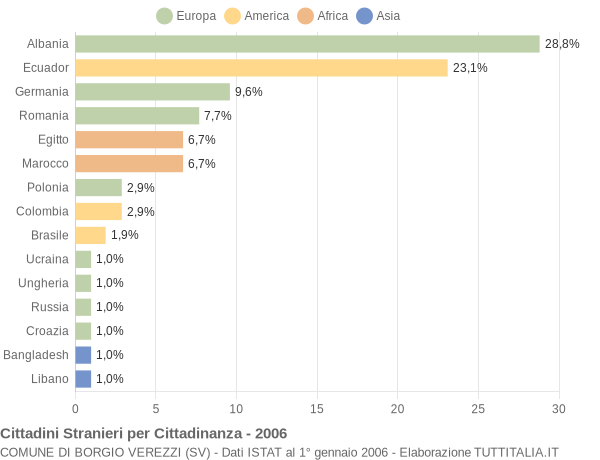 Grafico cittadinanza stranieri - Borgio Verezzi 2006