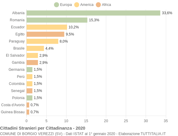 Grafico cittadinanza stranieri - Borgio Verezzi 2020