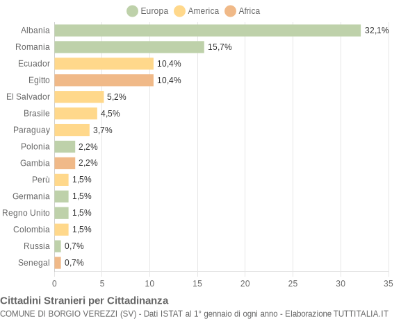 Grafico cittadinanza stranieri - Borgio Verezzi 2021