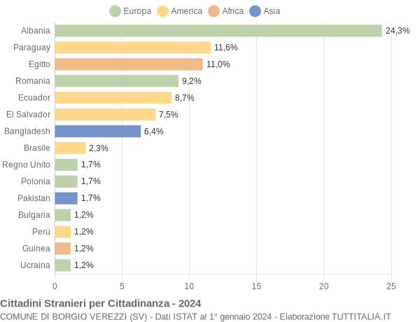 Grafico cittadinanza stranieri - Borgio Verezzi 2024